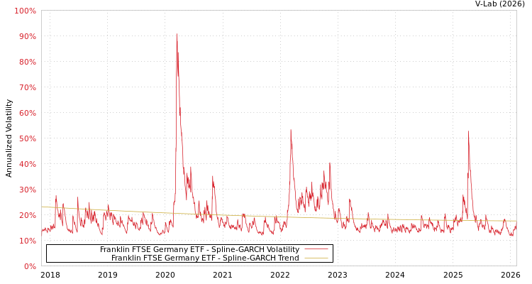 graph of Franklin FTSE Germany ETF SGARCH