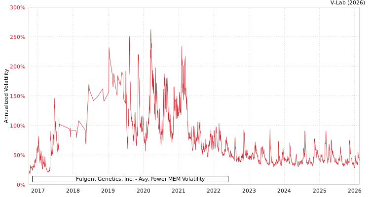 graph of Fulgent Genetics, Inc. APMEM