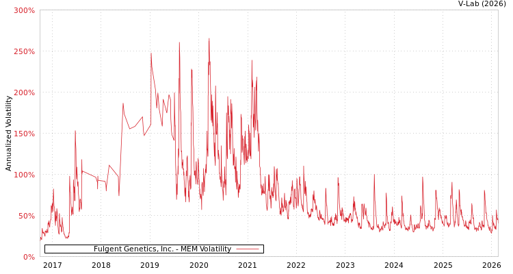 graph of Fulgent Genetics, Inc. MEM