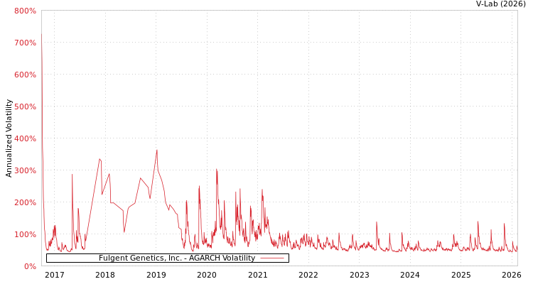 graph of Fulgent Genetics, Inc. AGARCH