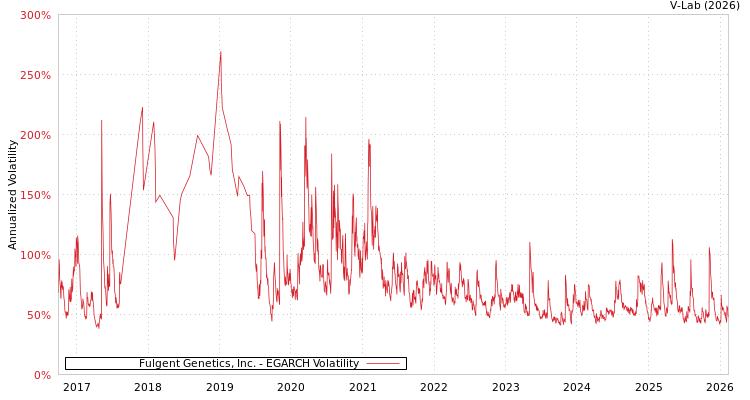 graph of Fulgent Genetics, Inc. EGARCH