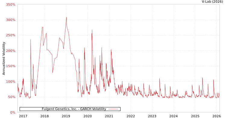 graph of Fulgent Genetics, Inc. GARCH