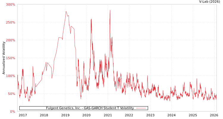 graph of Fulgent Genetics, Inc. GAS-GARCH-T