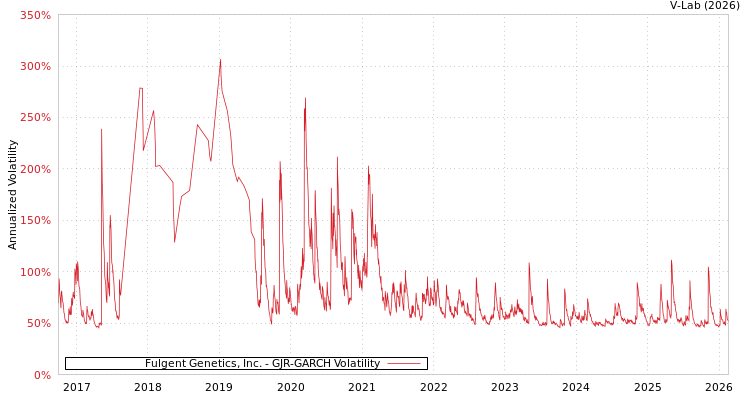 graph of Fulgent Genetics, Inc. GJR-GARCH