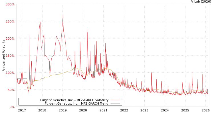 graph of Fulgent Genetics, Inc. MF2-GARCH