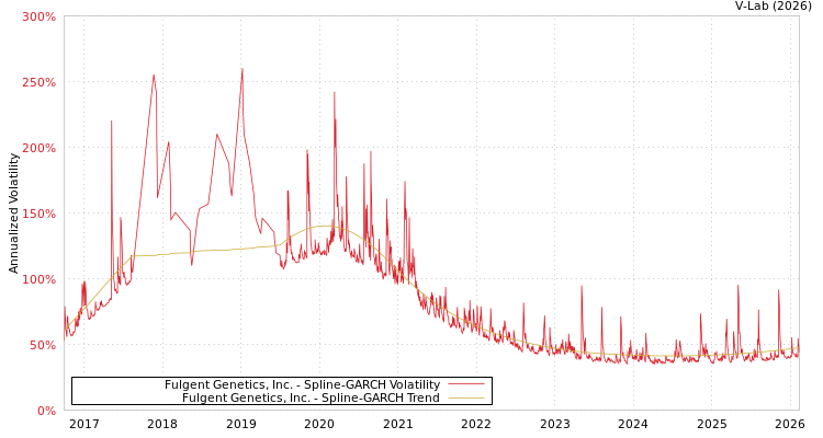 graph of Fulgent Genetics, Inc. SGARCH