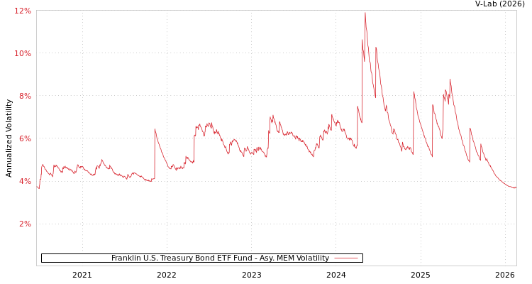 graph of Franklin U.S. Treasury Bond ETF Fund AMEM