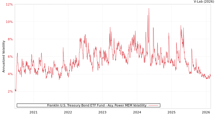 graph of Franklin U.S. Treasury Bond ETF Fund APMEM