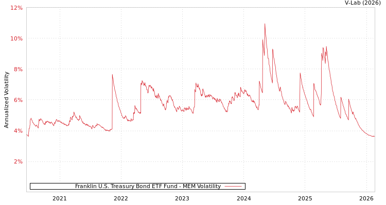 graph of Franklin U.S. Treasury Bond ETF Fund MEM