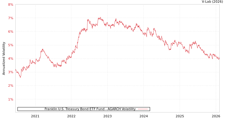 graph of Franklin U.S. Treasury Bond ETF Fund AGARCH