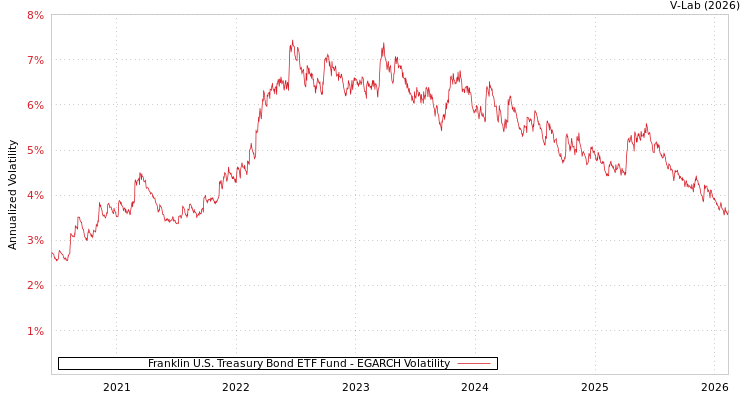 graph of Franklin U.S. Treasury Bond ETF Fund EGARCH