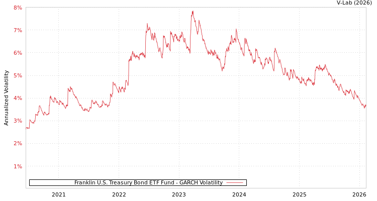 graph of Franklin U.S. Treasury Bond ETF Fund GARCH