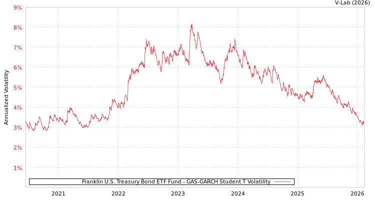 graph of Franklin U.S. Treasury Bond ETF Fund GAS-GARCH-T