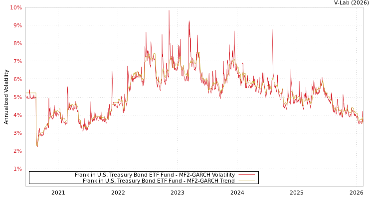 graph of Franklin U.S. Treasury Bond ETF Fund MF2-GARCH