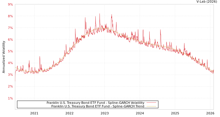 graph of Franklin U.S. Treasury Bond ETF Fund SGARCH