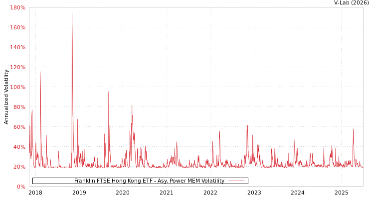 graph of Franklin FTSE Hong Kong ETF APMEM