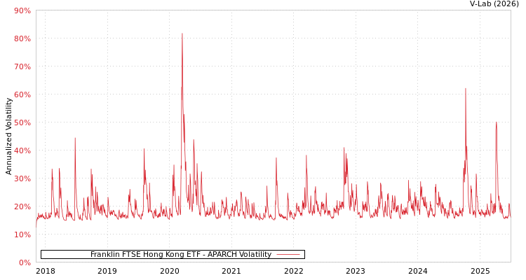 graph of Franklin FTSE Hong Kong ETF APARCH