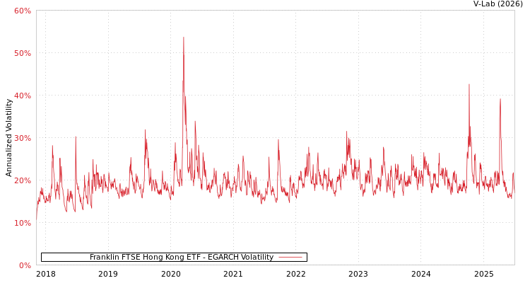 graph of Franklin FTSE Hong Kong ETF EGARCH