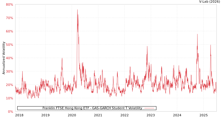 graph of Franklin FTSE Hong Kong ETF GAS-GARCH-T