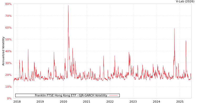 graph of Franklin FTSE Hong Kong ETF GJR-GARCH