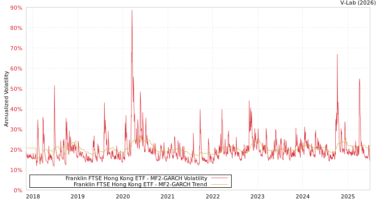 graph of Franklin FTSE Hong Kong ETF MF2-GARCH