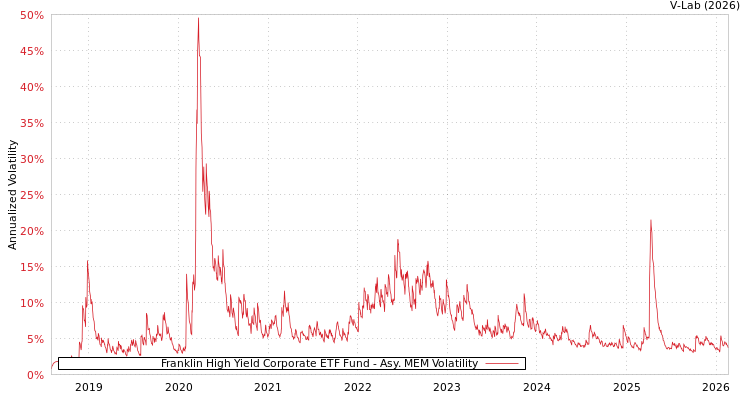 graph of Franklin High Yield Corporate ETF Fund AMEM