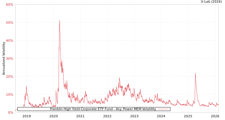 graph of Franklin High Yield Corporate ETF Fund APMEM