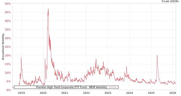 graph of Franklin High Yield Corporate ETF Fund MEM