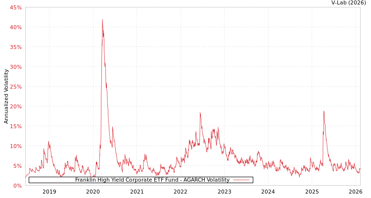 graph of Franklin High Yield Corporate ETF Fund AGARCH