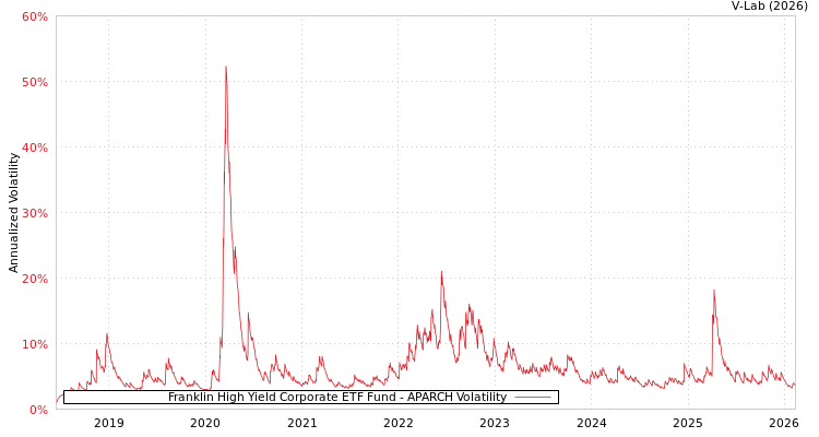 graph of Franklin High Yield Corporate ETF Fund APARCH