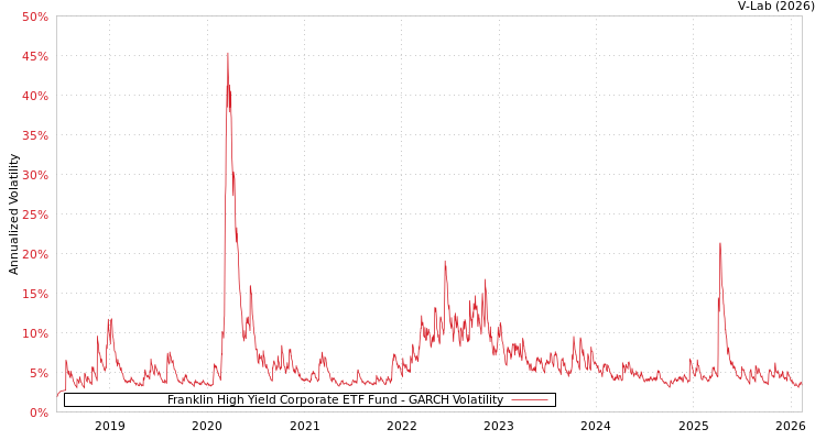 graph of Franklin High Yield Corporate ETF Fund GARCH