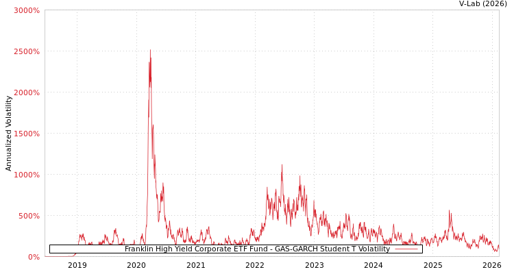 graph of Franklin High Yield Corporate ETF Fund GAS-GARCH-T