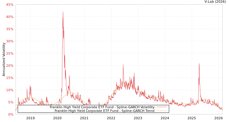 graph of Franklin High Yield Corporate ETF Fund SGARCH