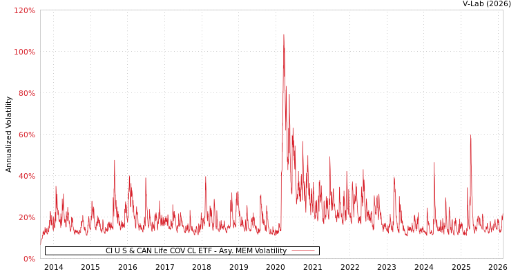 graph of CI U S & CAN Life COV CL ETF AMEM