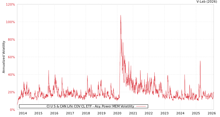 graph of CI U S & CAN Life COV CL ETF APMEM