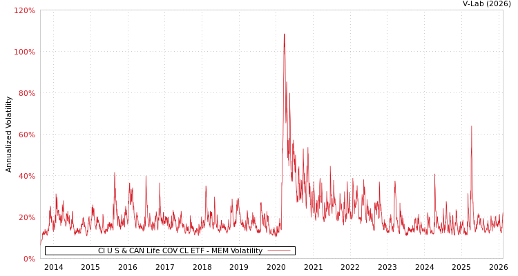 graph of CI U S & CAN Life COV CL ETF MEM