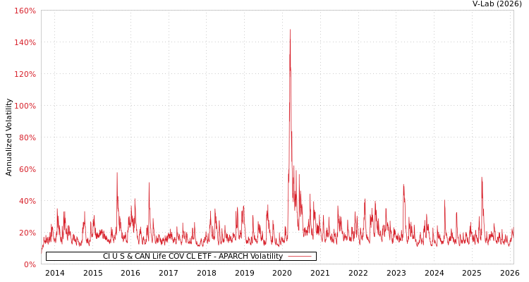 graph of CI U S & CAN Life COV CL ETF APARCH