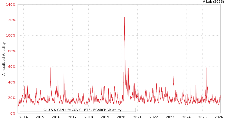 graph of CI U S & CAN Life COV CL ETF EGARCH