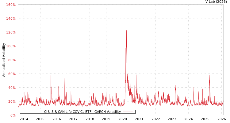 graph of CI U S & CAN Life COV CL ETF GARCH