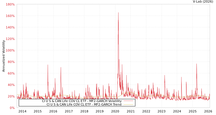 graph of CI U S & CAN Life COV CL ETF MF2-GARCH