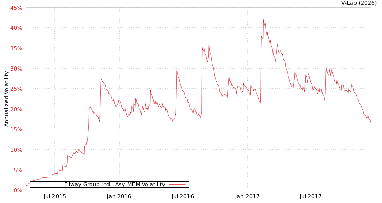 graph of Fliway Group Ltd AMEM