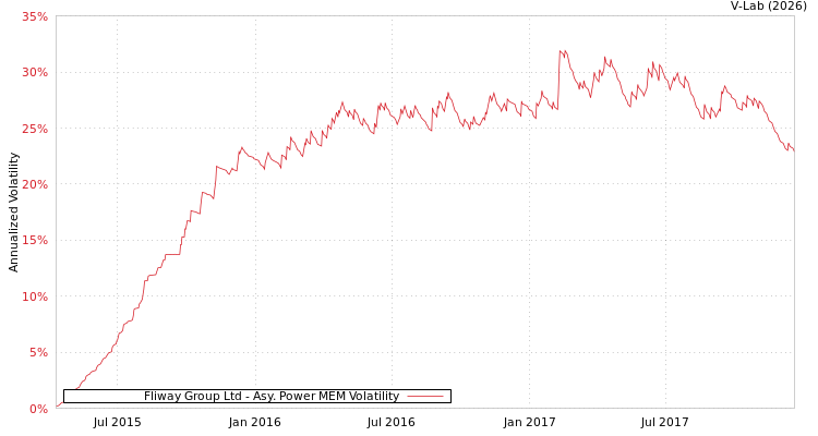 graph of Fliway Group Ltd APMEM