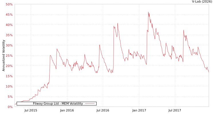 graph of Fliway Group Ltd MEM
