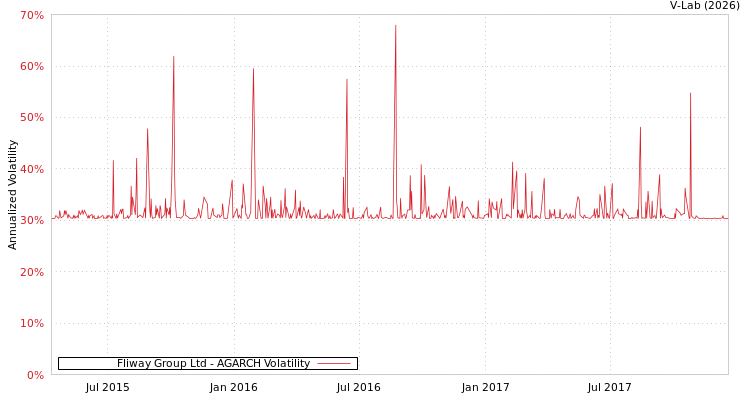 graph of Fliway Group Ltd AGARCH