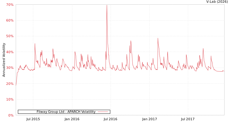 graph of Fliway Group Ltd APARCH