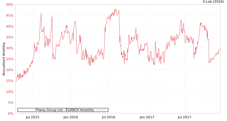 graph of Fliway Group Ltd EGARCH
