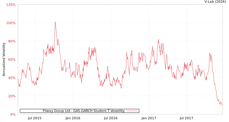graph of Fliway Group Ltd GAS-GARCH-T