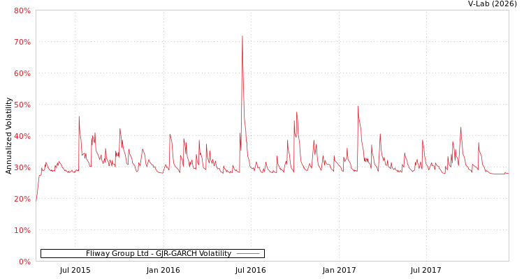 graph of Fliway Group Ltd GJR-GARCH