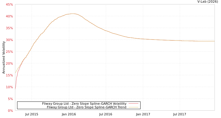 graph of Fliway Group Ltd S0GARCH