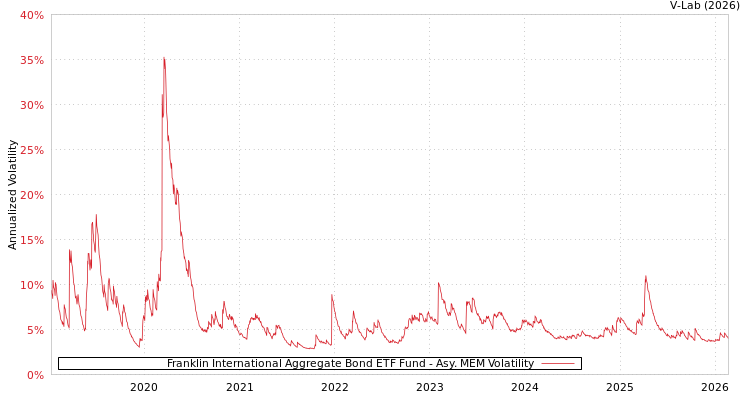 graph of Franklin International Aggregate Bond ETF Fund AMEM